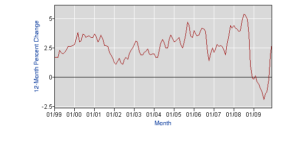 美国2009年12月CPI达到2.8%