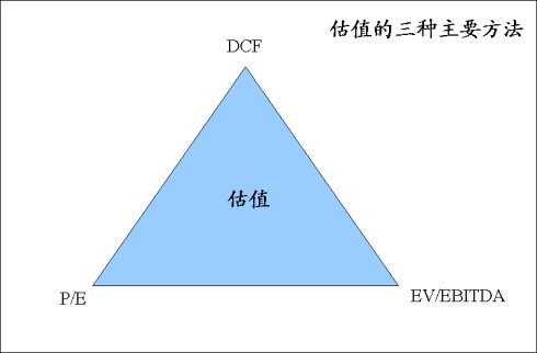 估值模型三剑客——DCF、P/E、EV /EBITDA