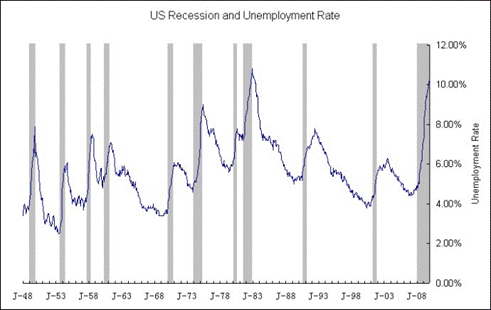 经济衰退和失业率的关系