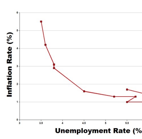 美国失业率、通胀、利率的历史关系