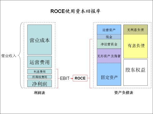 ROCE—独特的回报率标准