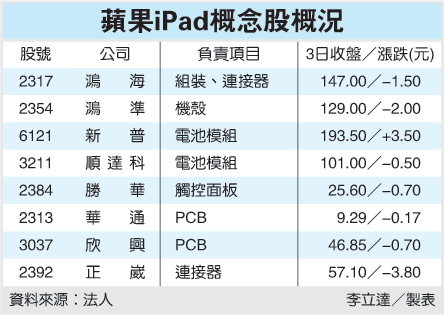 iPad热卖，肥了台湾佬！