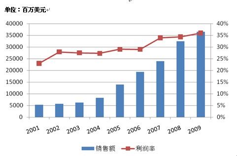 苹果公司战略解密-三星经济研究院-财新博客-新