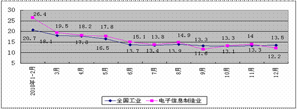2010年中国电子信息产业统计公报