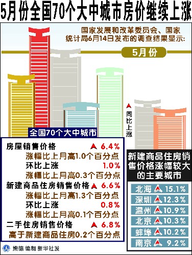 中国正成为世界最大的建筑工地，遏制房价主张一厢情愿