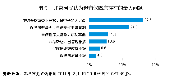 北京新保障房政策，四成公众有信心