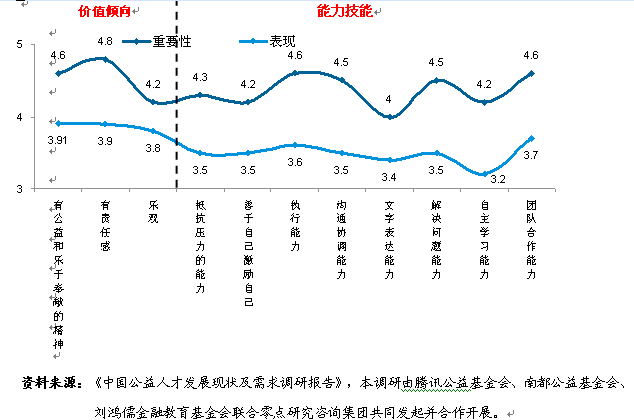 做公益，职业化能力与知识更关键