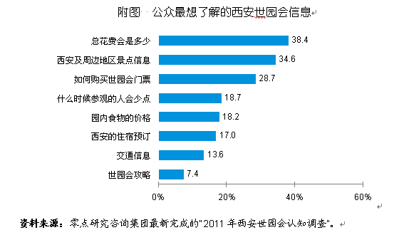 西安世园传播效应大