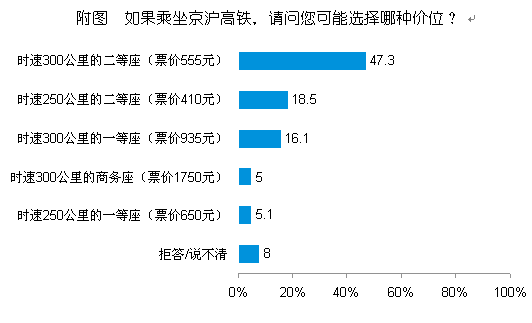两成京沪居民愿以京沪高铁为主要交通工具