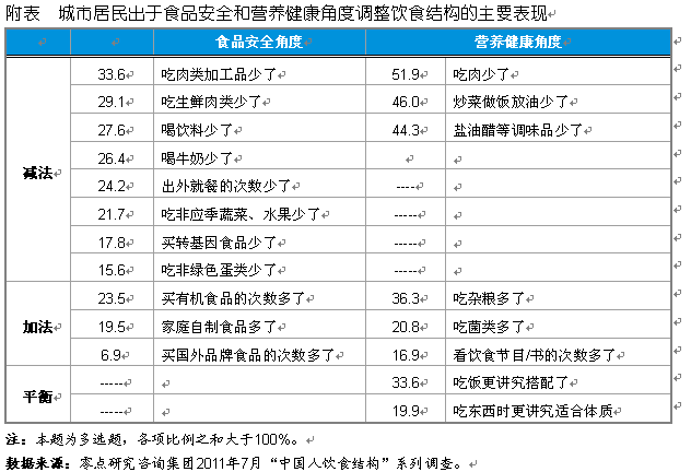 用加减法透视城市居民饮食变化