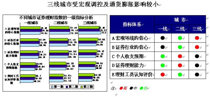 一线城市理财信心脆弱，三线城市表现淡定