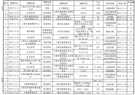 上海大火案维权8：追问4000多万元捐款去向！