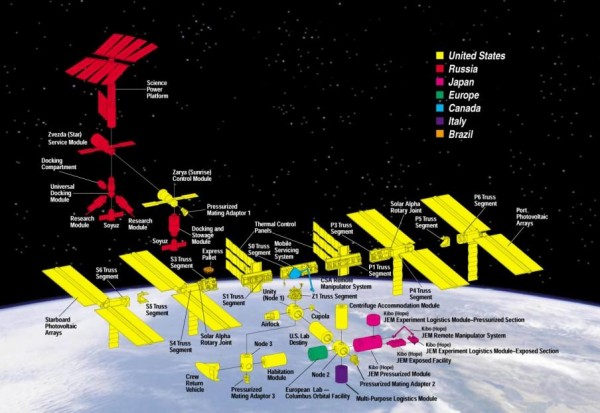 国际空间站建站国家各自参与建造的模块