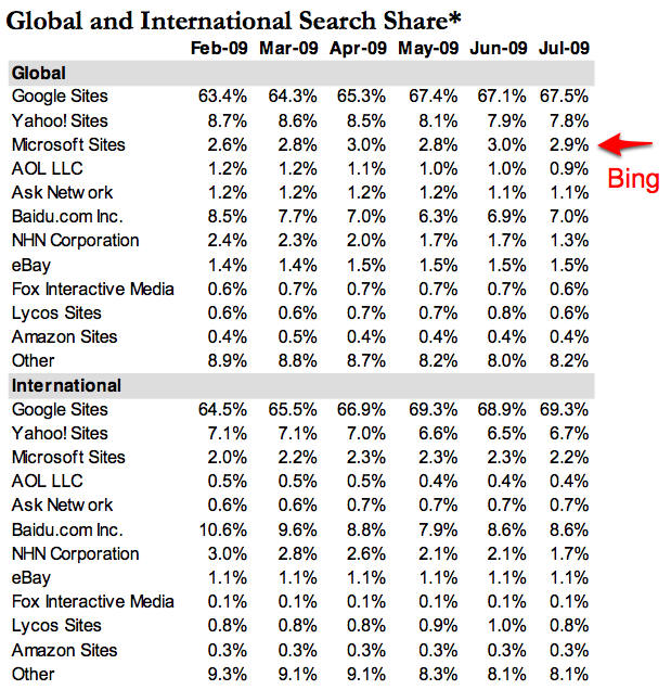 微软Bing在全球市场份额不升反降