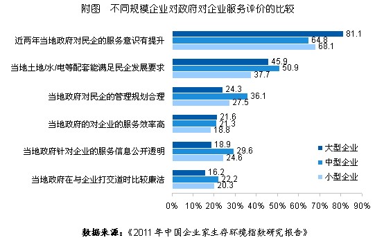 中国企业家期待政策更公平、政务更给力
