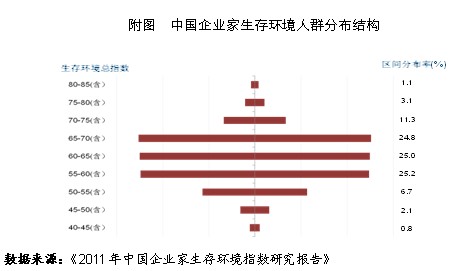 中国企业家的生存环境处于及格线水平