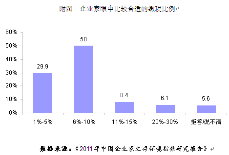近两成民企曾使用过民间借贷