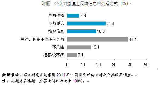 近七成公众挺微博反腐
