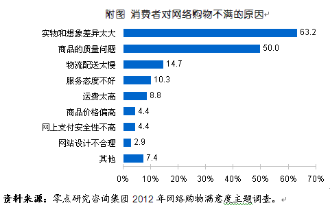 “与想象不同”成网购不满首因
