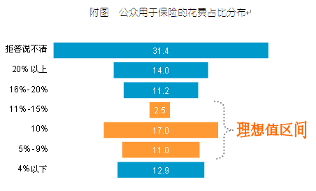 仅三成人保险花费合理