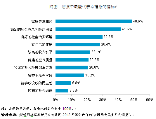 均衡社会利益，保障居民幸福