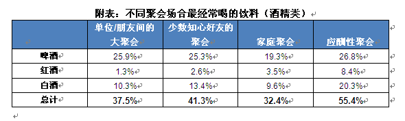 7.2%的受访者上班时当“干锅族