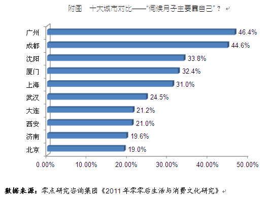 近三成80后妈妈没人伺候月子