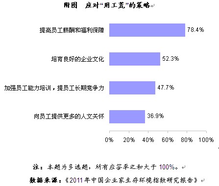 民企用工“荒or慌”？