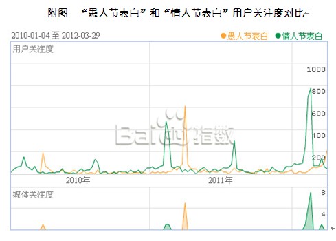 年轻人更爱愚人节表白鈥斺斄愕阕裳习俣确缭瓢疋溣奕私阝澋鞑榉⒉