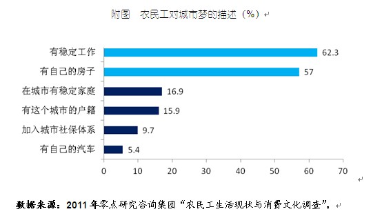 一成多农民工执着于城市梦