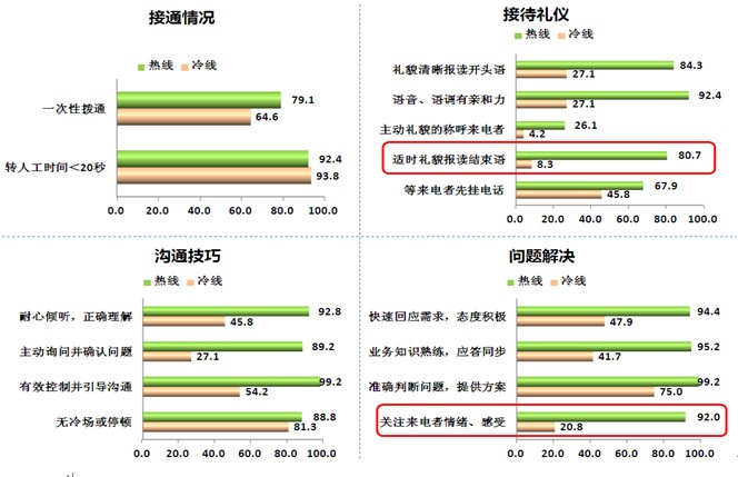 公服热线服务一致性待提升