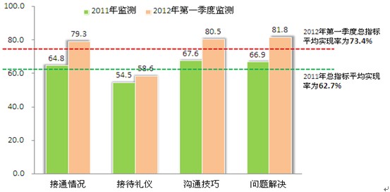 公服热线服务一致性待提升