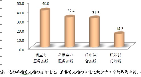 公服热线服务一致性待提升