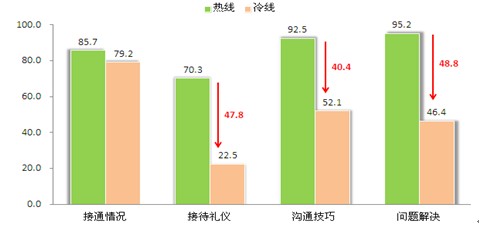 公服热线服务一致性待提升