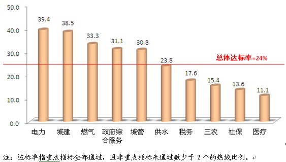 公服热线服务一致性待提升