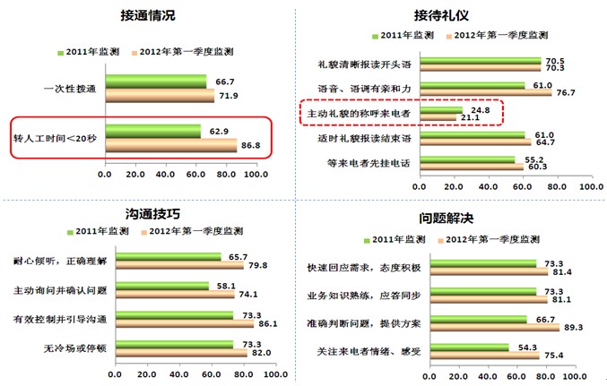 公服热线服务一致性待提升