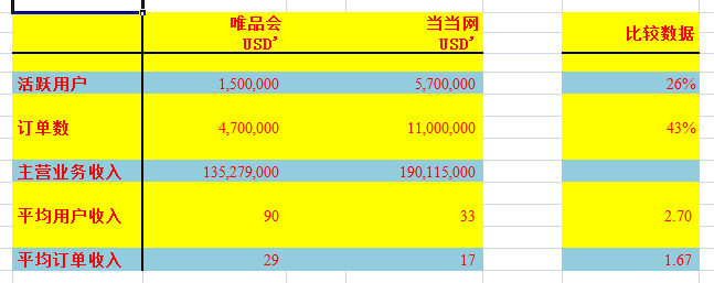 当当网与唯品会比较 当当网与唯品会比较
