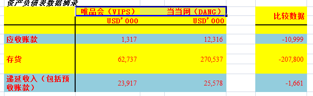 当当网与唯品会比较 当当网与唯品会比较
