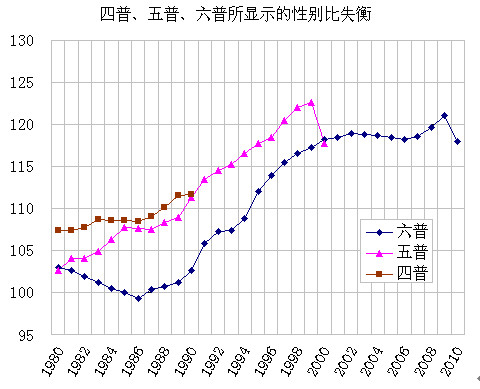 对第六次<em>人口</em>普查年轻<em>人口</em>与<em>性别比</em>数据的质疑