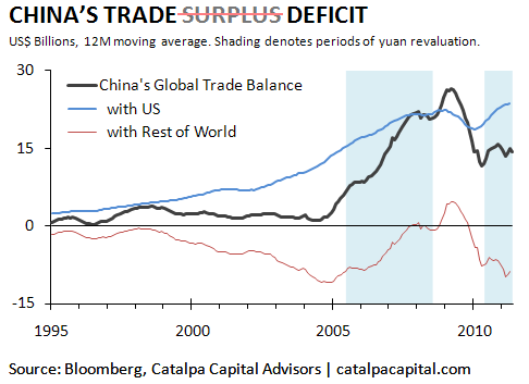 Macro Insight: Chinas Trade [Surplus] Deficit After hitting record highs in 2009, Chinas global trade balance is well below where it used to be and ticked up only modestly in the latest data. However, the headline number can be misleading: the trade surplus with the US continues to hit new highs while China is running massive trade deficits with the rest of the world. Mark Twain often said that there are lies, damned lies, and statistics. In a highly-developed country like the United States, economic data is revised regularly and sometimes by wide margins, even with the best of intentions. In a still-developing country like China, interpreting the data can be more art than science. As Li Keqiang, the vice premier and heir-apparent to Wen Jiabao, laconically remarked to the US ambassador a few years ago, most of the statistics in China are for reference only. With due caveats in mind, the worlds second largest economy reported net exports of $14.4 billion worth of goods in May 2011 on a 12-month moving average (the thick black line in the chart), about where it was a year ago. While Chinas Ministry of Commerce breaks out individual countries, trade with Hong Kong is deemed to be domestic and is excluded from the export data, even though many of the goods are subsequently shipped to other countries. As an alternative, the US includes Hong Kong in its data, which currently shows that Chinas trade surplus with the US is running at a record $23.7 billion (the blue line). When all the math is done, without the US, China is running a trade deficit with the rest of the world (the red line). Although Chinas policymakers argue that the trade surplus with the US is unaffected by the value of their currency, they suspended yuan revaluation when the surplus with the US contracted. Between 1995 and 2005, a period when the yuan was firmly pegged to the dollar, the overall trade balance was relatively flat, as rising imports from the rest of the world were offset by booming exports to the US. For the next few years, the export boom to the US continued unabated while non-US imports slowed and the yuan was strengthened (the shaded area in the chart). In late 2008, when the trade surplus with the US began to contract, yuan revaluation was suspended until 2010, by which time exports to the US were rising once again. The renewed strengthening of the yuan against the dollar, however, has lagged the global surge in commodity prices. Because China is paying more for its commodity imports, the deficit with its non-US trade partners continues to grow. China has been buying US Treasuries for many years to finance its trade surplus with the US. China may need to continue doing so for some time to come to offset its trade deficit with the world ex-US and keep its overall trade balance stable.