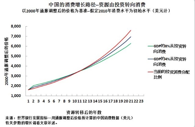 罗思义：提升中国生活水平仍需依赖投资