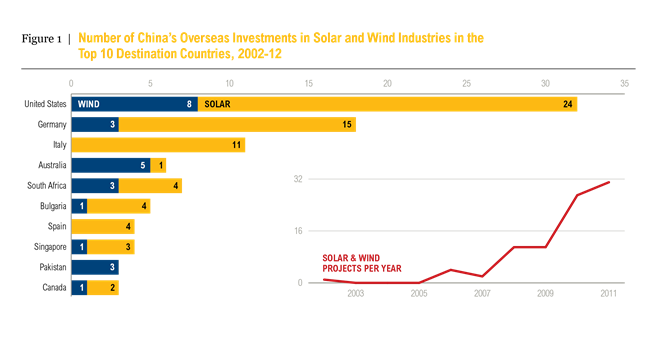 中国投资数十亿美元发展海外可再生能源项目
