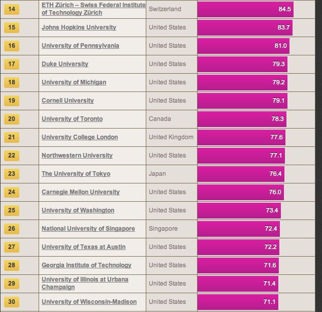 新的全球大学排名 - 汪丁丁 - 汪丁丁的博客