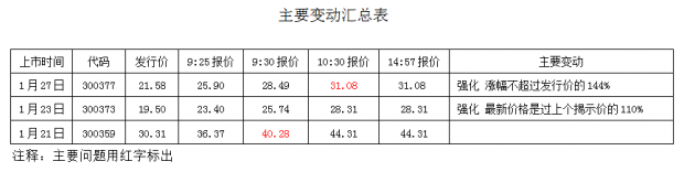 第三批新股首日交易规则各不同 第三批新股首日交易规则各不同