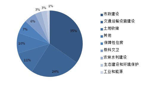 地方政府资产的有效性