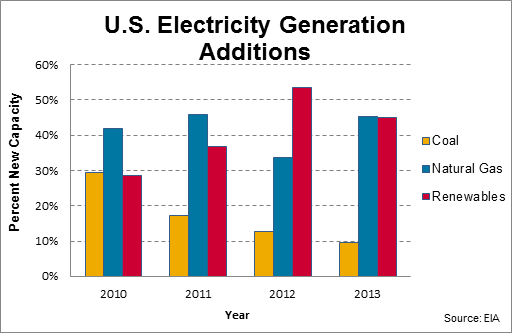 发展可再生能源发电能让美国消费者省钱