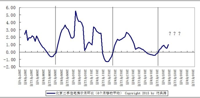 北京二手房价即将进入第四轮上涨小周期？