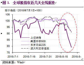 全球股灾没那么严重
