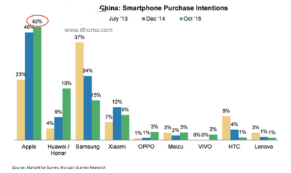 中国人最想买和最后买的手机为何不一样
