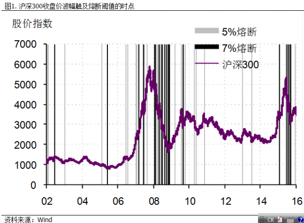 A股大跌不能怪熔断